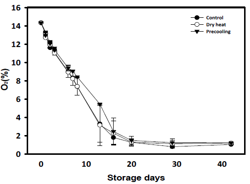예냉 및 순간건식열처리에 의한 봄배추의 저장 중 포장지 내부의 O2 농도 변화
