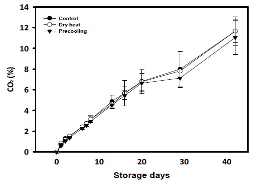 예냉 및 순간건식열처리에 의한 봄배추의 저장 중 포장지 내부의 CO2 농도 변화