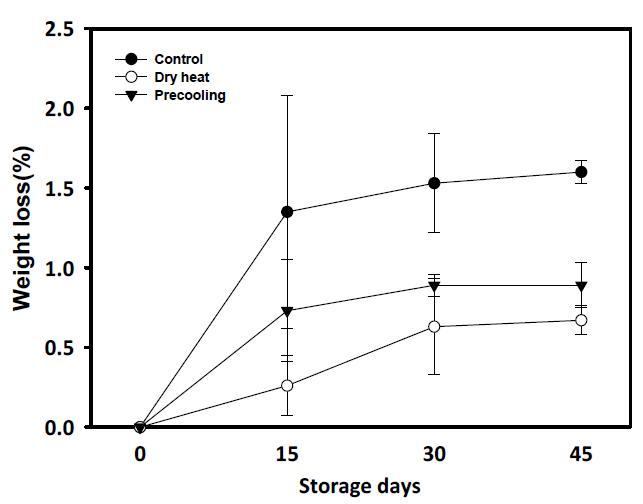예냉 및 순간건식열처리에 의한 봄배추의 저장 중 중량감소율 변화