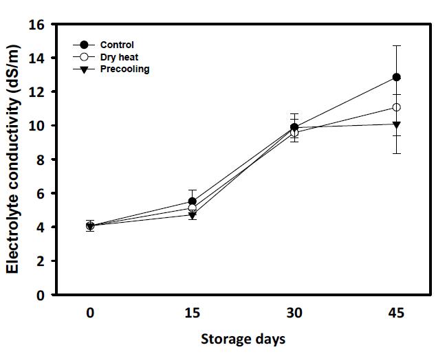 예냉 및 순간건식열처리에 의한 봄배추의저장 중 전기전도도 변화