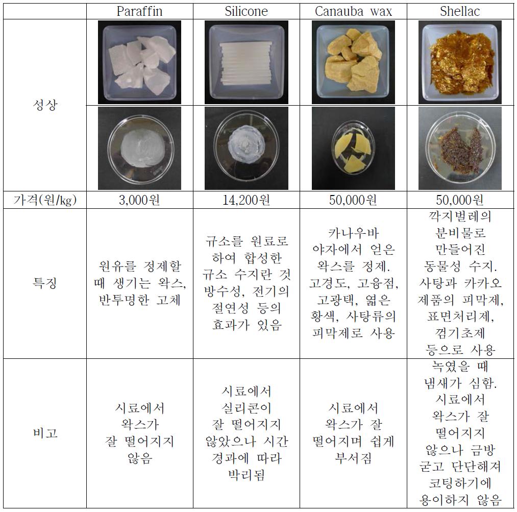 배추 뿌리 절단부에 대한 피막용 코팅제제 종류