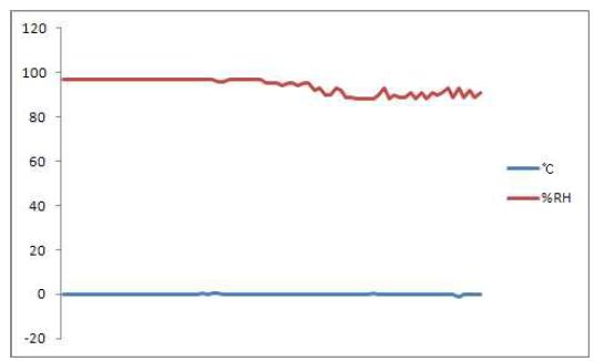 본 실험용 저온저장고의 내부 온·습도 변화