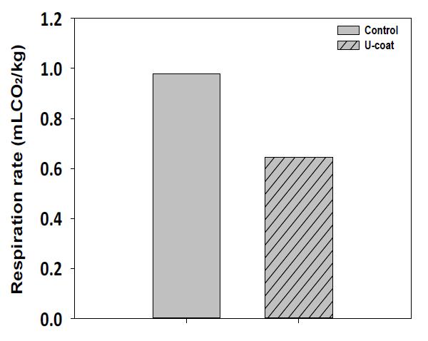코팅처리에 의한 배추의 호흡율 변화