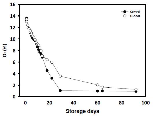 코팅처리에 의한 배추의 저장 중 O2 농도변화
