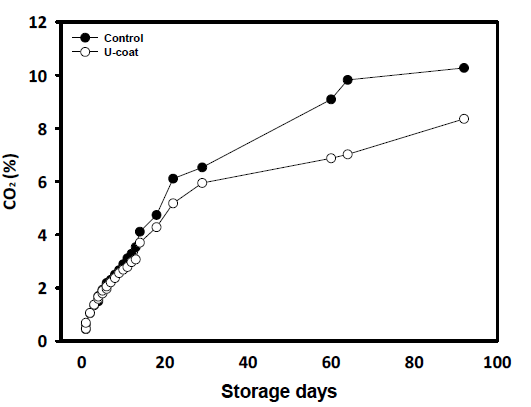 코팅처리에 의한 배추의 저장 중 CO2 농도변화