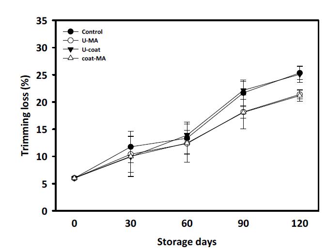 코팅처리에 의한 배추의 저장 중 정선손실율 변화