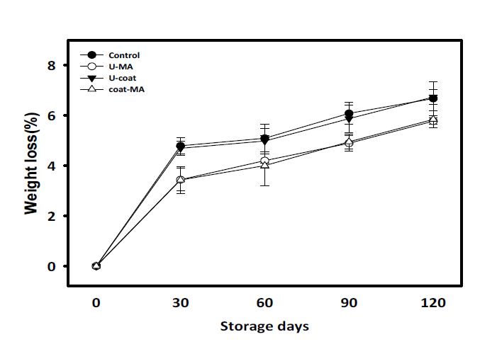 코팅처리에 의한 배추의 저장 중 중량감소율변화