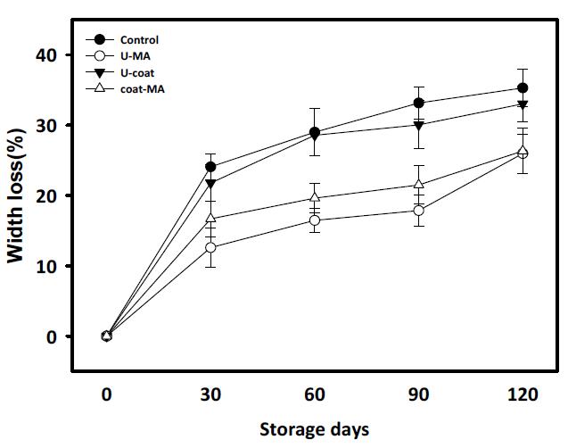 코팅처리에 의한 배추의 저장 중 폭감소율 변화