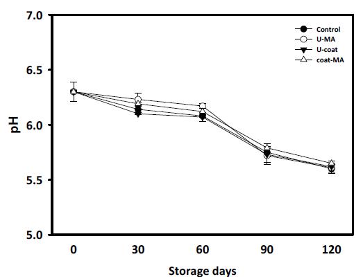 코팅처리에 의한 배추의 저장 중 pH 변화