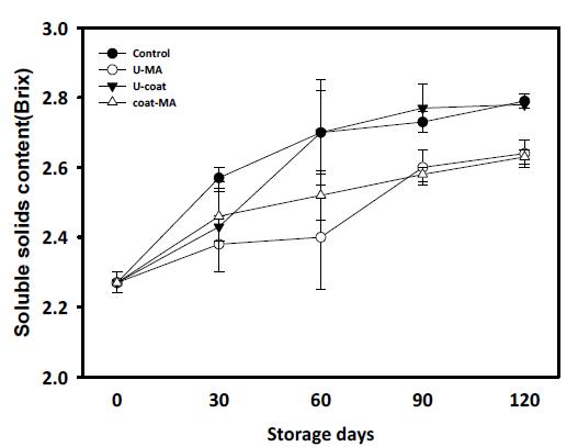 코팅처리에 의한 배추의 저장 중 가용성 고형분 함량 변화