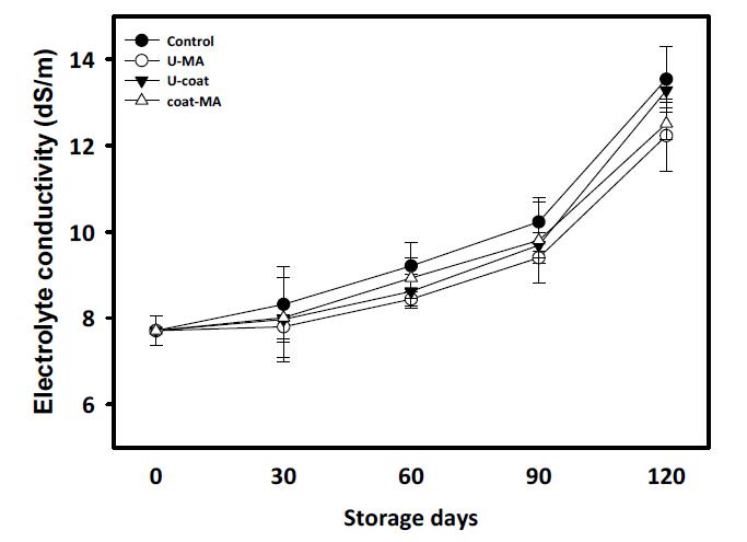 코팅처리에 의한 배추의 저장 중 전기전도도