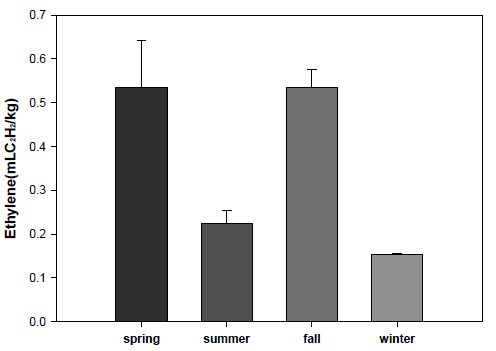 작형별 에틸렌 함량 변화