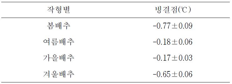 작형별 배추의 초기 빙결점