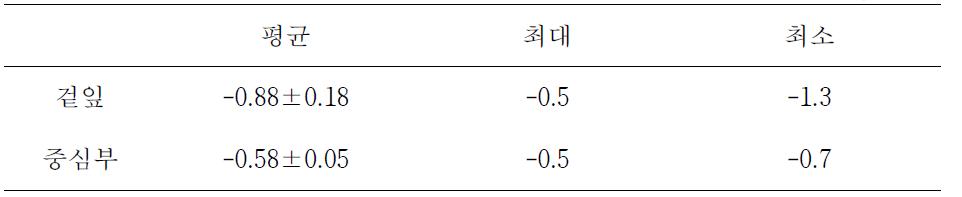 -0.5℃ 빙결점 근접 저장 2일 후 겉잎과 중심부의 품온 변화