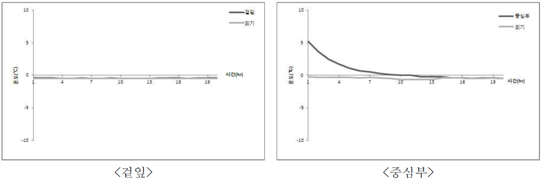-0.5℃ 빙결점 근접 저장 중 겉잎과 중심부의 품온 변화