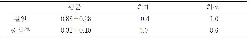 –0.3℃ 빙결점 근접 저장 중 겉잎과 중심부의 품온 변화