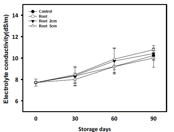 뿌리길이 조절에 의한 배추의 저장 중 전기전도도 변화