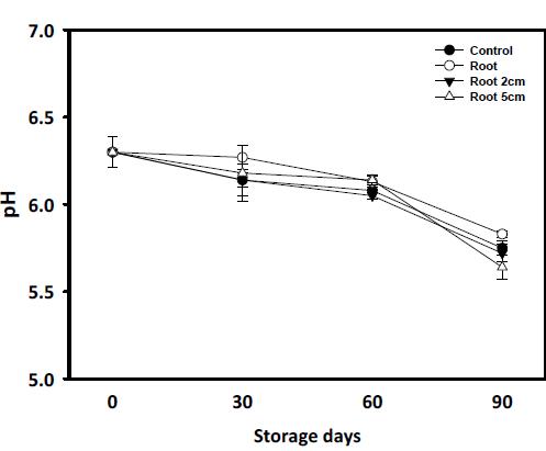 뿌리 길이 조절을 통한 배추의 저장 중 pH 변화