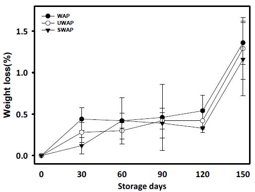 피복방법에 따른 배추의 저장 중 중량감소율 변화