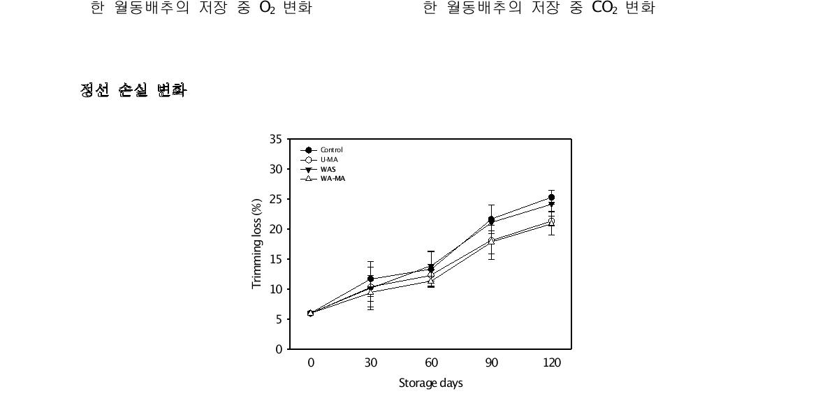 다공성 천연석 및 기체환경조절한 월동배추의 저장 중 정선손실율 변화