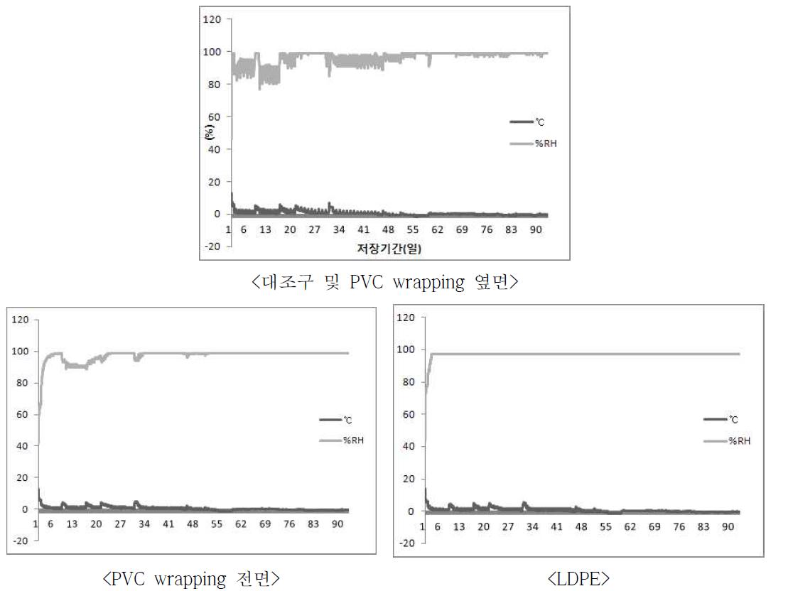 포장방법에 따른 포장지 내부의 온습도 변화