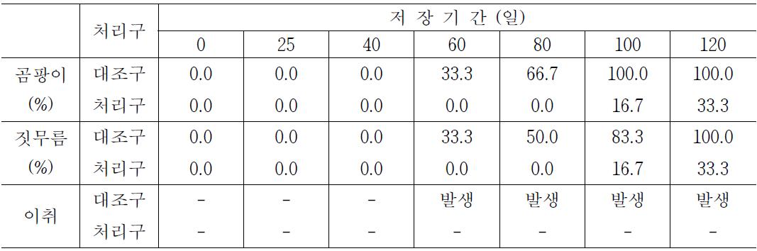 처리구별 월동배추의 저장 중 부패율 변화