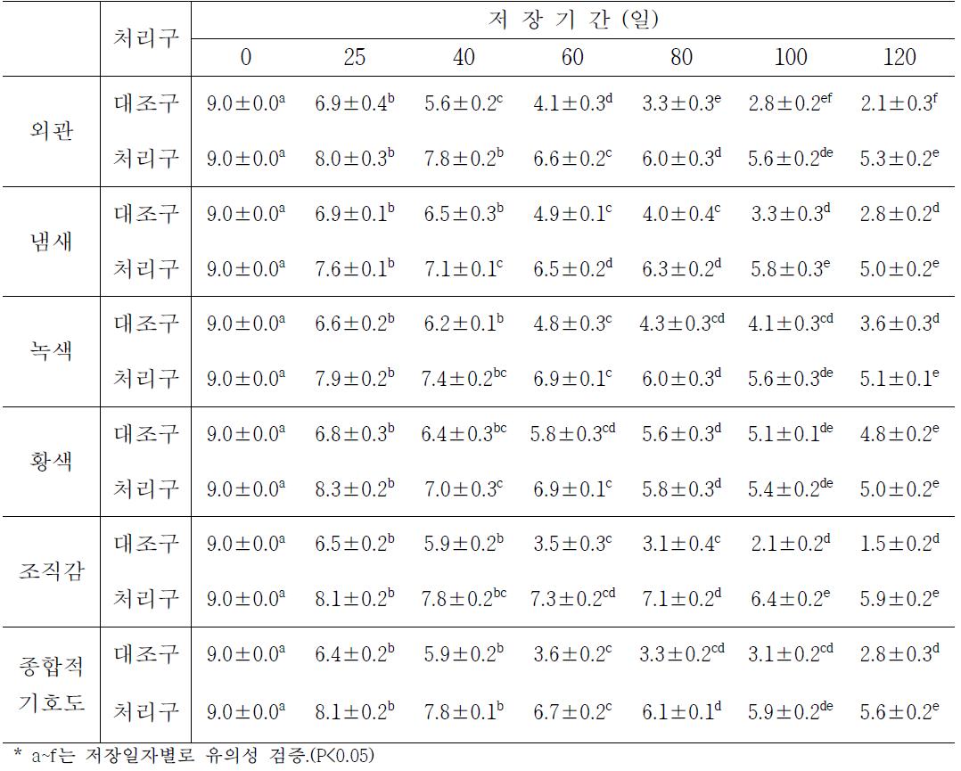 처리구별 월동배추의 저장 중 관능적 특성 변화