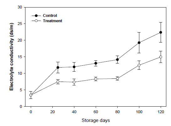 처리구별 월동배추의 저장 중 전기전도도 변화
