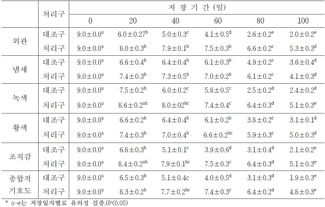 처리구별 봄배추의 저장 중 관능적 특성 변화