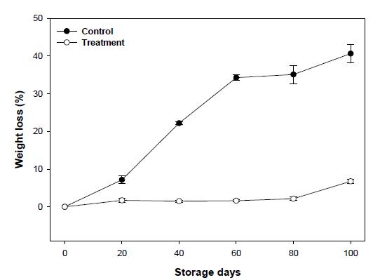처리구별 봄배추의 저장 중 중량감소율 변화