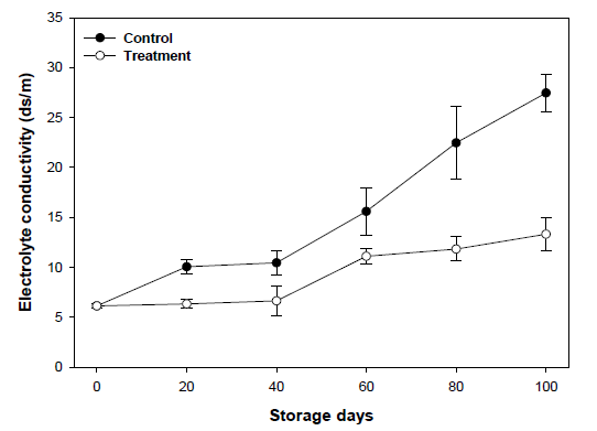 처리구별 봄배추의 저장 중 전기전도도 변화
