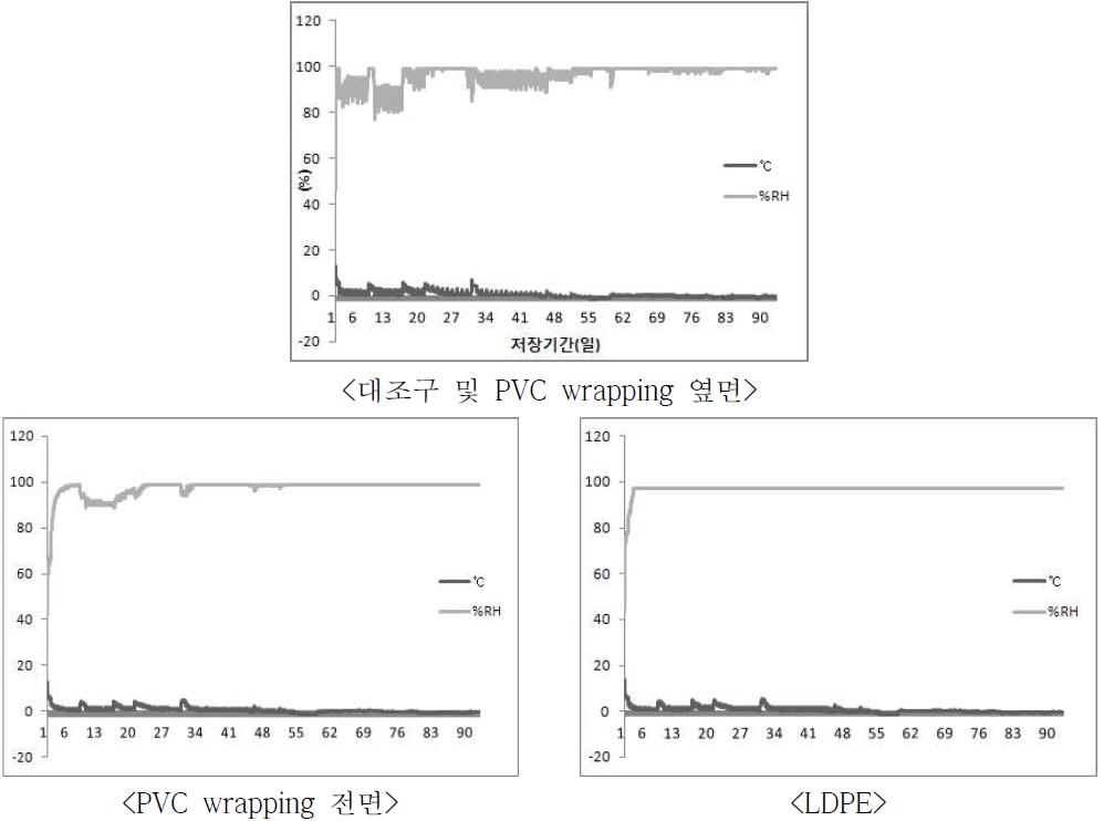 포장방법에 따른 포장지 내부의 온습도 변화