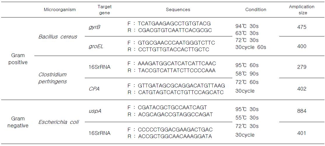 Primer design for the detection of pathogenic microorganism used in this study