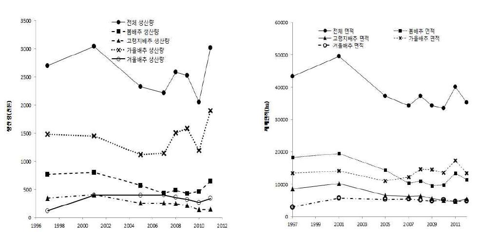 배추 재배 면적 및 배추 생산량 (농업관측센터, 통계청)