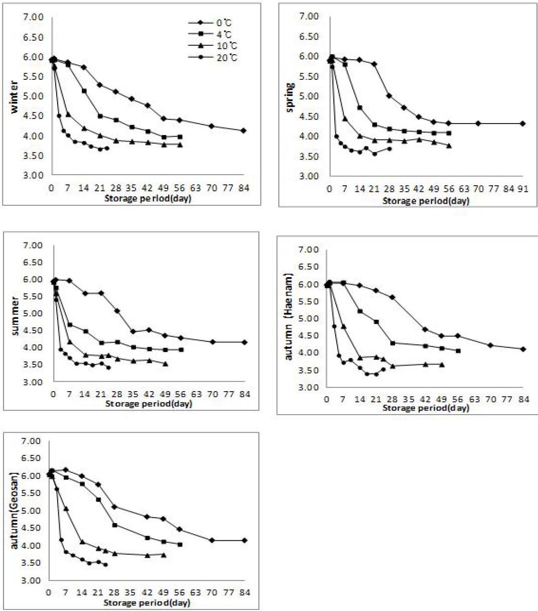 Effect of storage temperature and periods in the pH of salted Kimchi cabbage