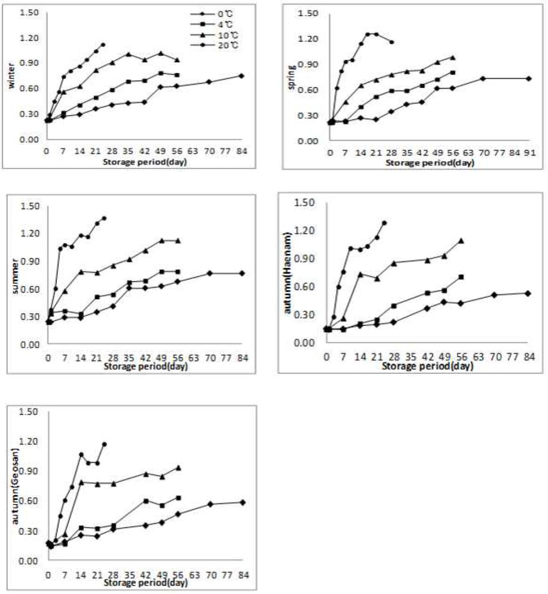 Effect of storage temperature and periods in the titratable acidity of salted Kimchi cabbage