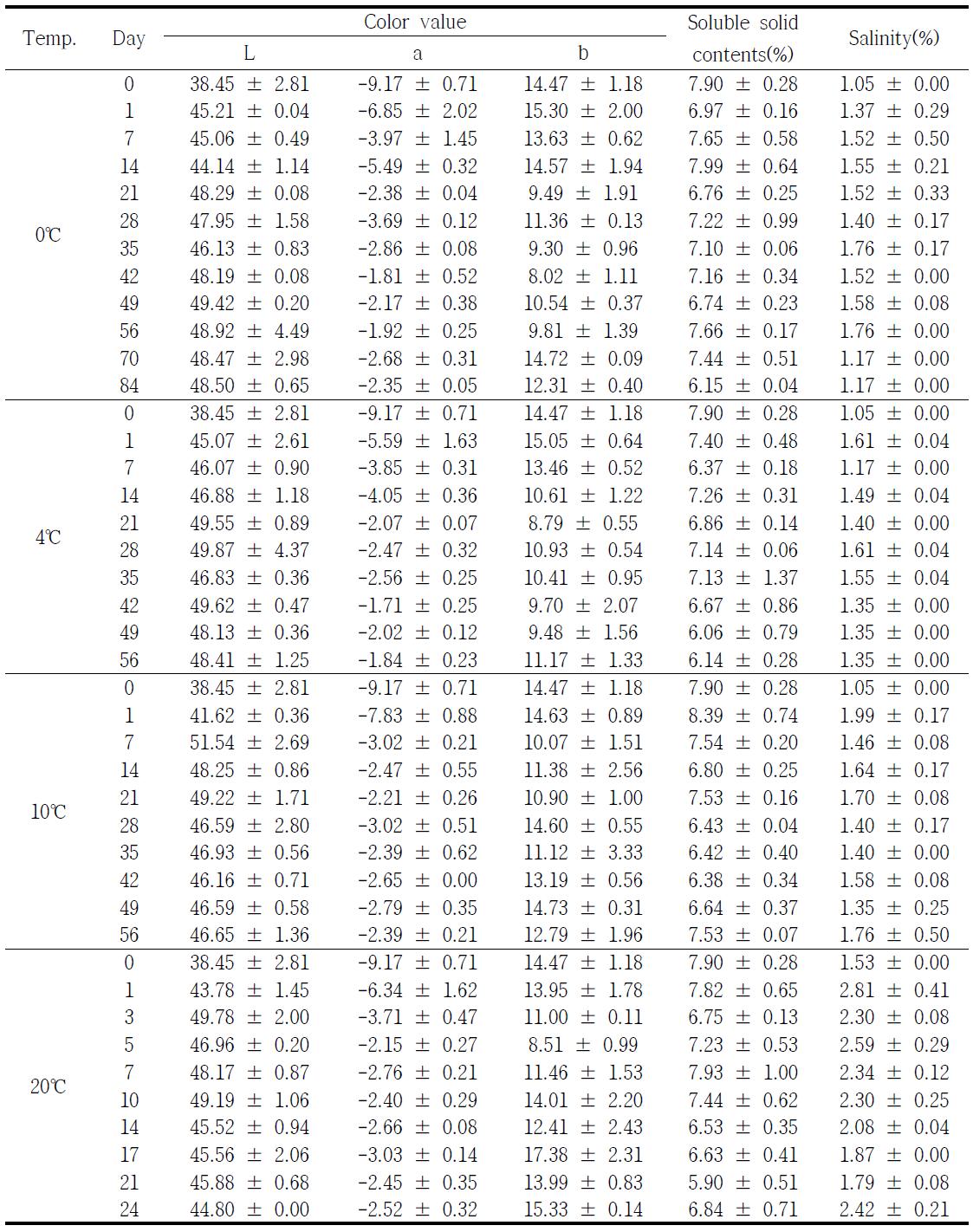 Effect of various storage temperature and periods in the color, salinity, soluble solid of salted-winter Kimchi cabbage