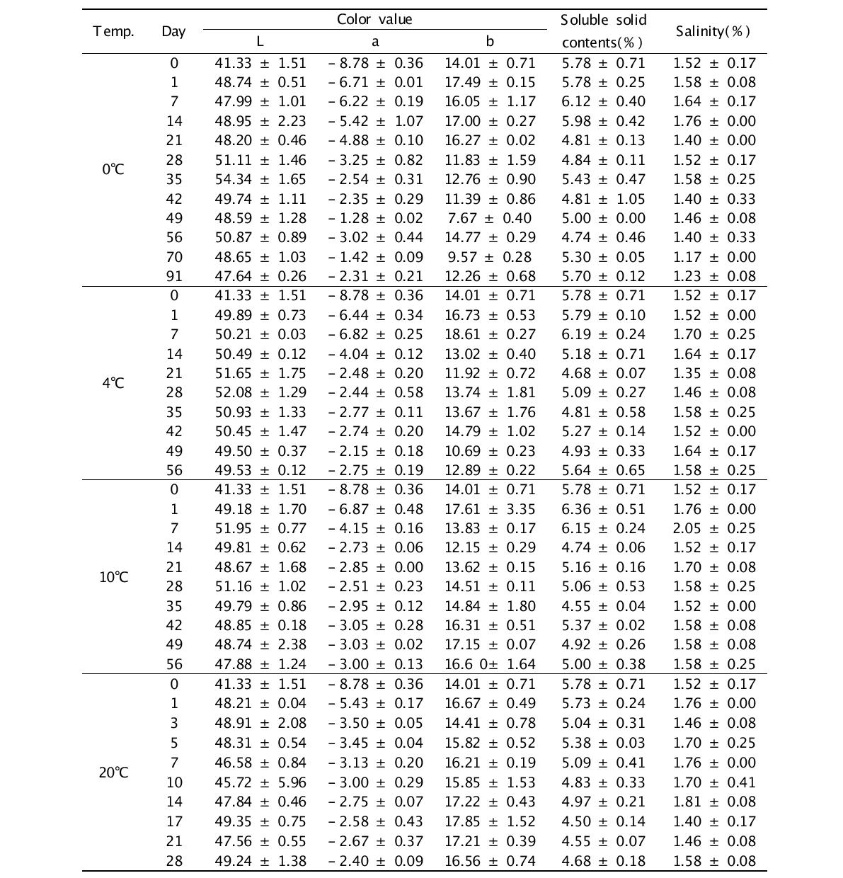 Effect of various storage temperature and periods in the color, salinity, soluble solid of spring salted-Kimchi cabbage