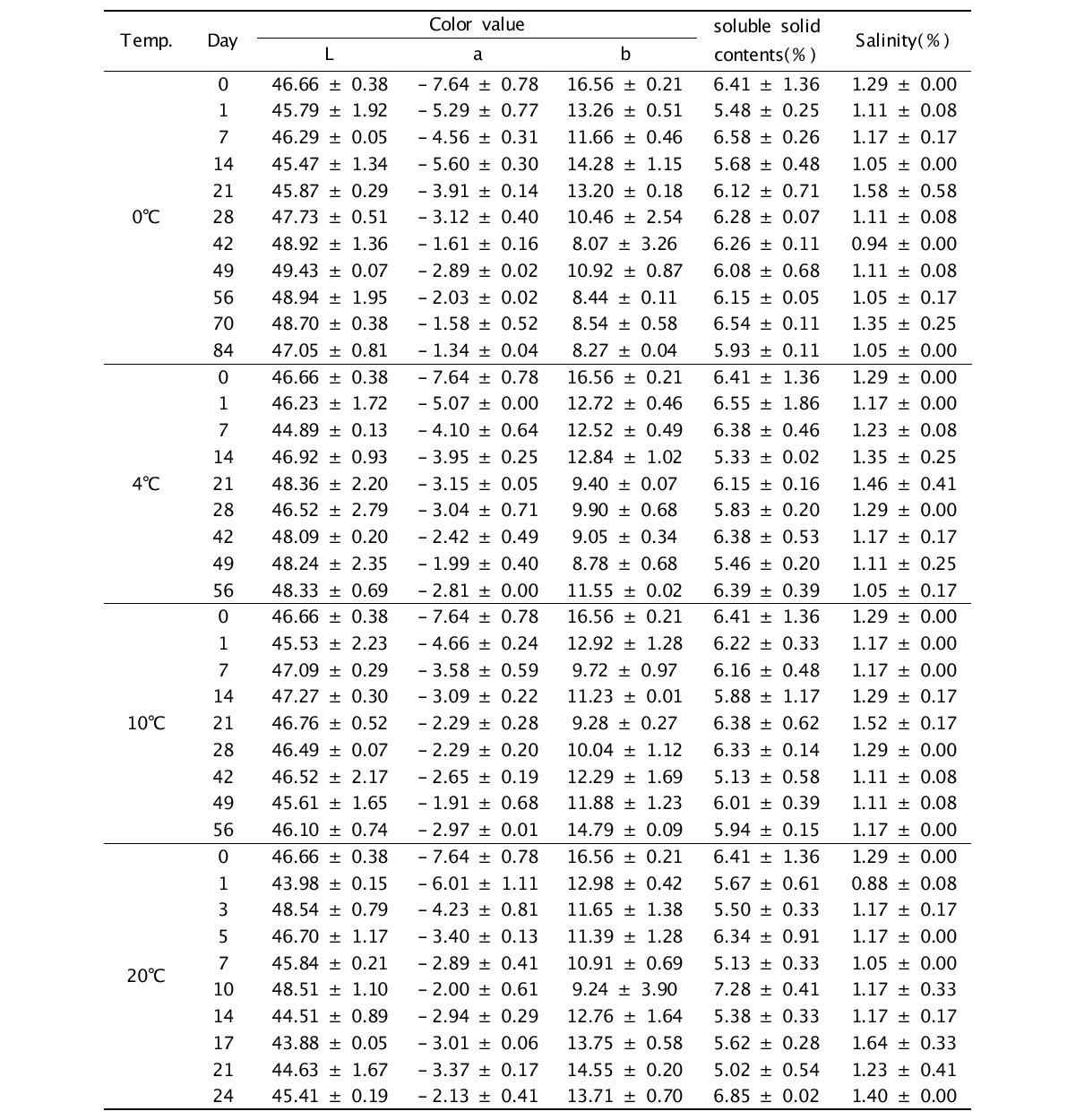 Effect of various storage temperature and periods in the color, salinity, soluble solid of autumn salted-Kimchi cabbage(Haenam)