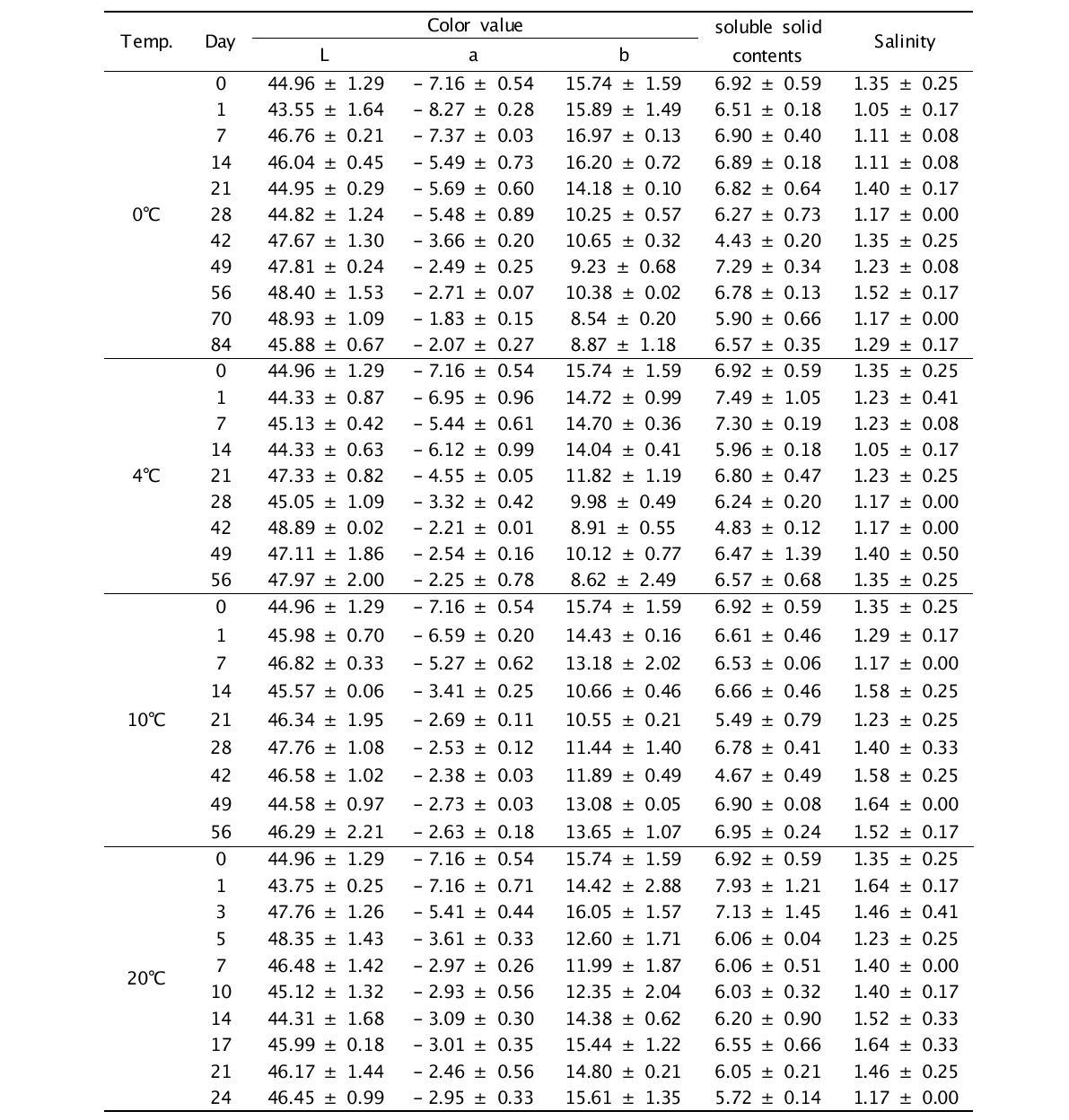 Effect of various storage temperature and periods in the color, salinity, soluble solid of autumn salted-Kimchi cabbage(Geosan)