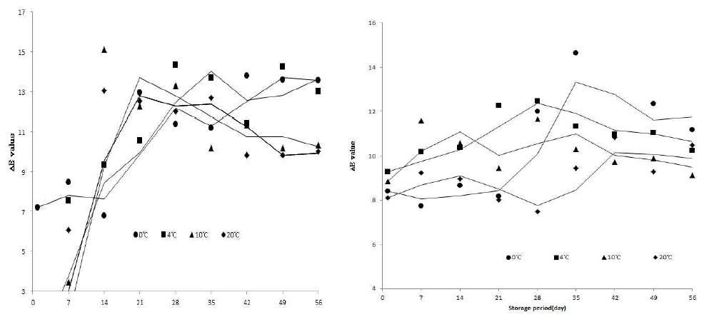 Effect of various storage temperature and periods in the ∆E value of salted winter and spring Kimchi cabbage