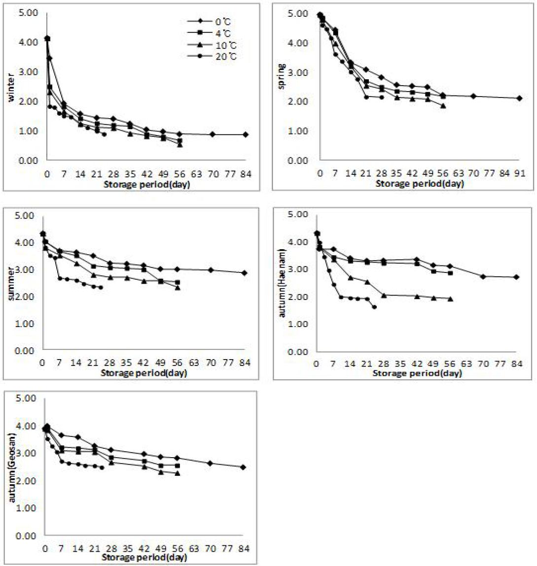 Effect of various storage temperature and periods in the hardness of salted-Kimchi cabbage(unit : kg.f)