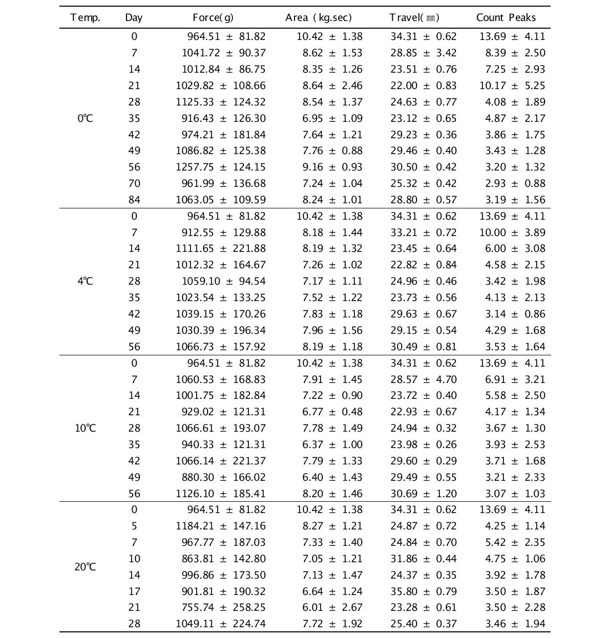 Effect of various storage temperature and periods in texture properties of winter salted-Kimchi cabbage