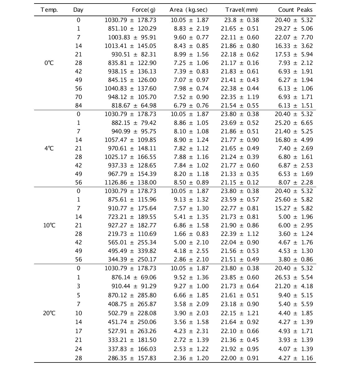 Effect of various storage temperature and periods in texture properties of autumn salted-Kimchi cabbage(Haenam)