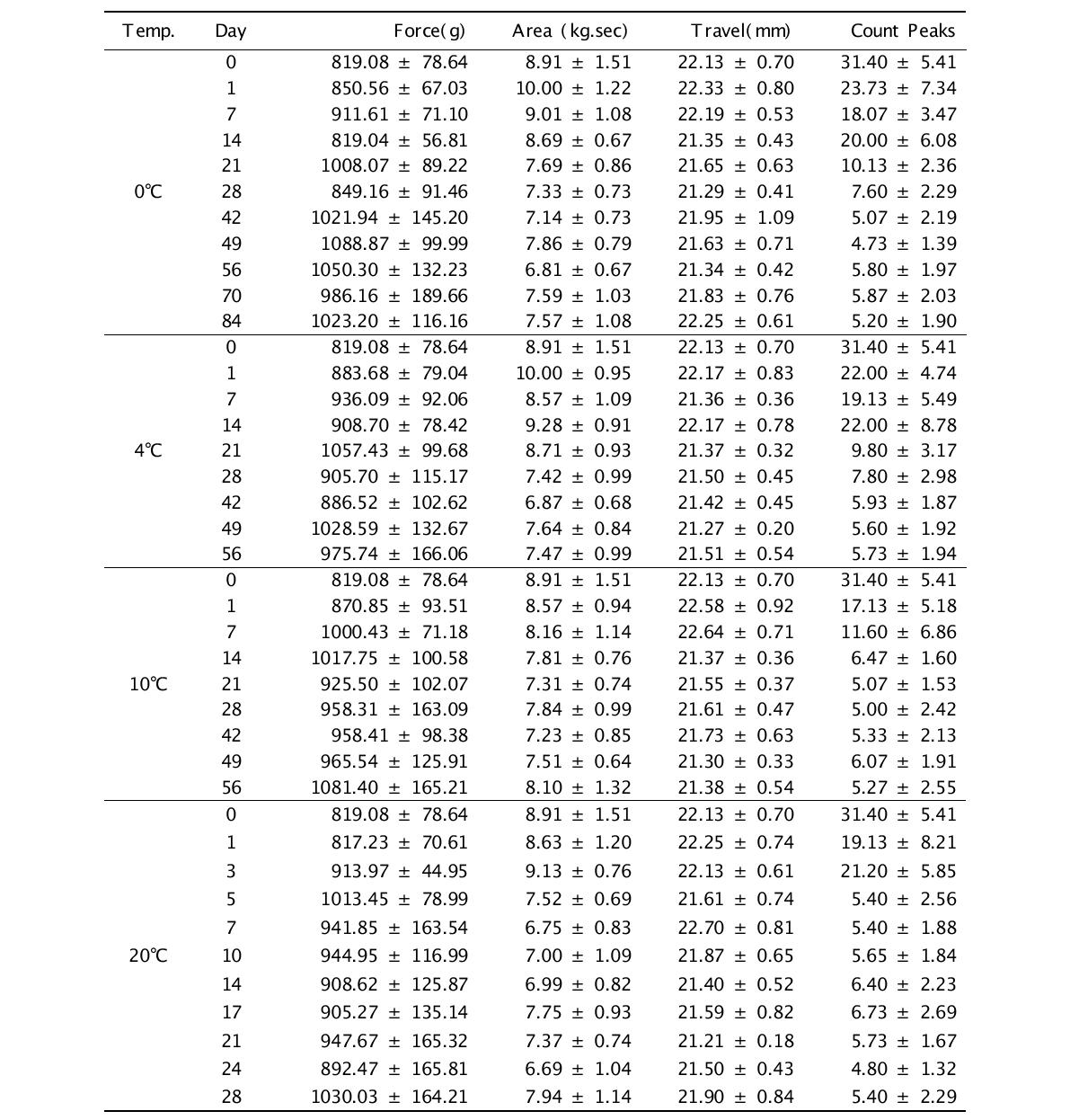 Effect of various storage temperature and periods in the texture properties of autumn salted-Kimchi cabbage(Geosan)