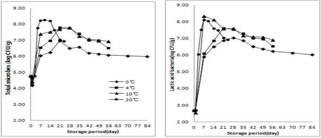 Effect of various storage temperature and periods in the total microbes and lactic acid bacteria of winter salted-Kimchi cabbage