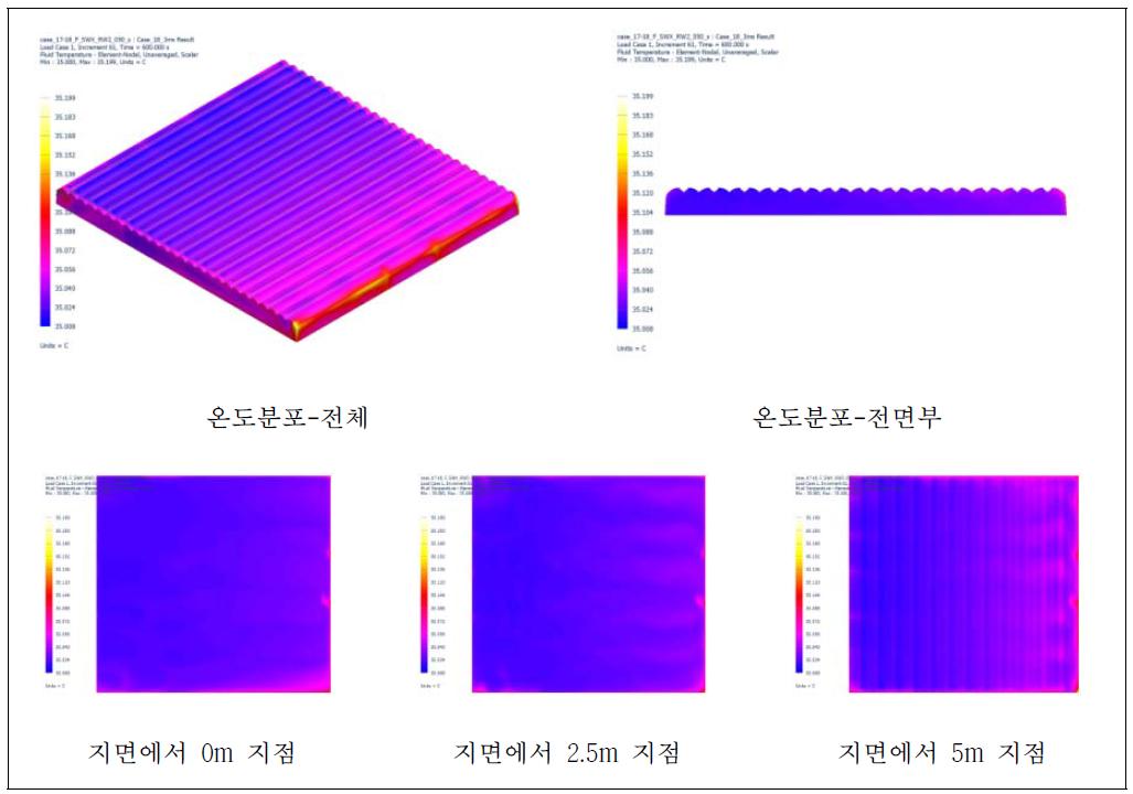 Case 18 결과 [강제대류, 측창X, 천창(양창) 50% open, 풍속 3m/s]