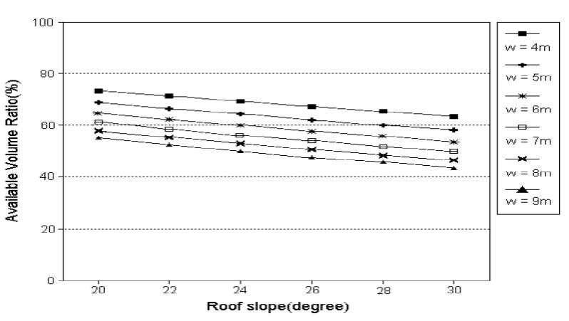 박공지붕형 온실의 지붕경사, 폭 및 유효체적비의 관계