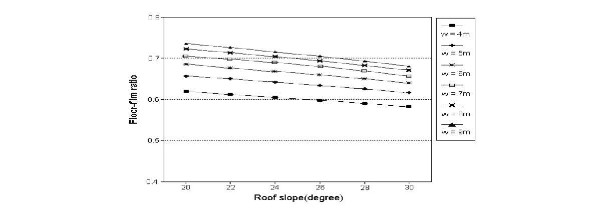 측고가 일정한 박공지붕형 온실의 보온비 변화