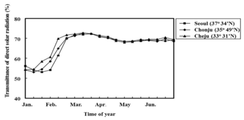 동서동 온실의 지역별 직달일사 투과율(지붕경사각 20°)
